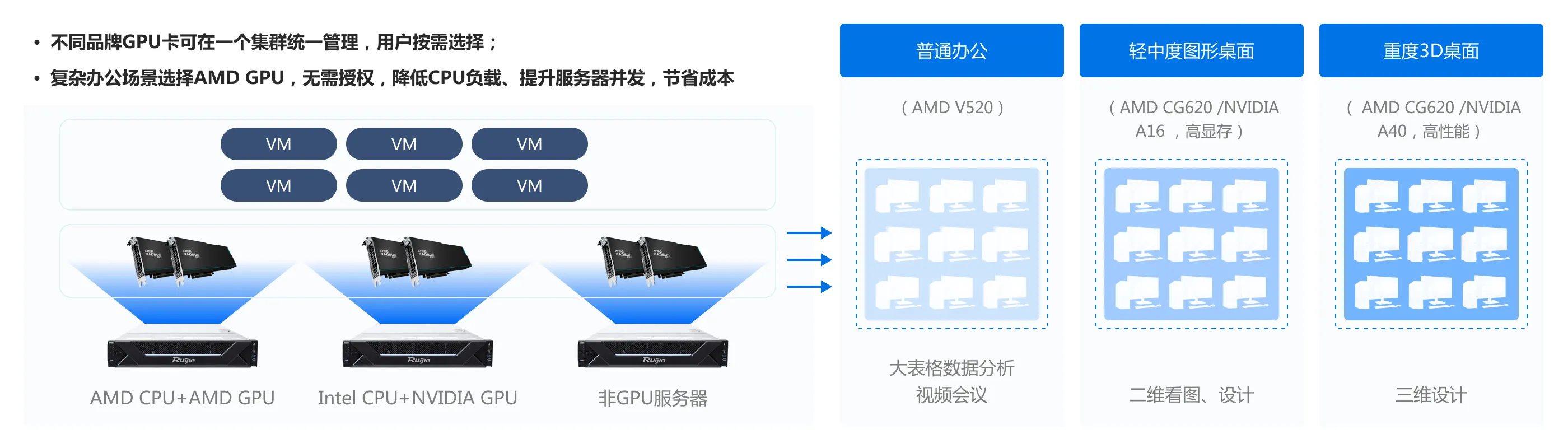 企业云桌面_NVIDIA、AMD GPU混组集群，用户按需选择