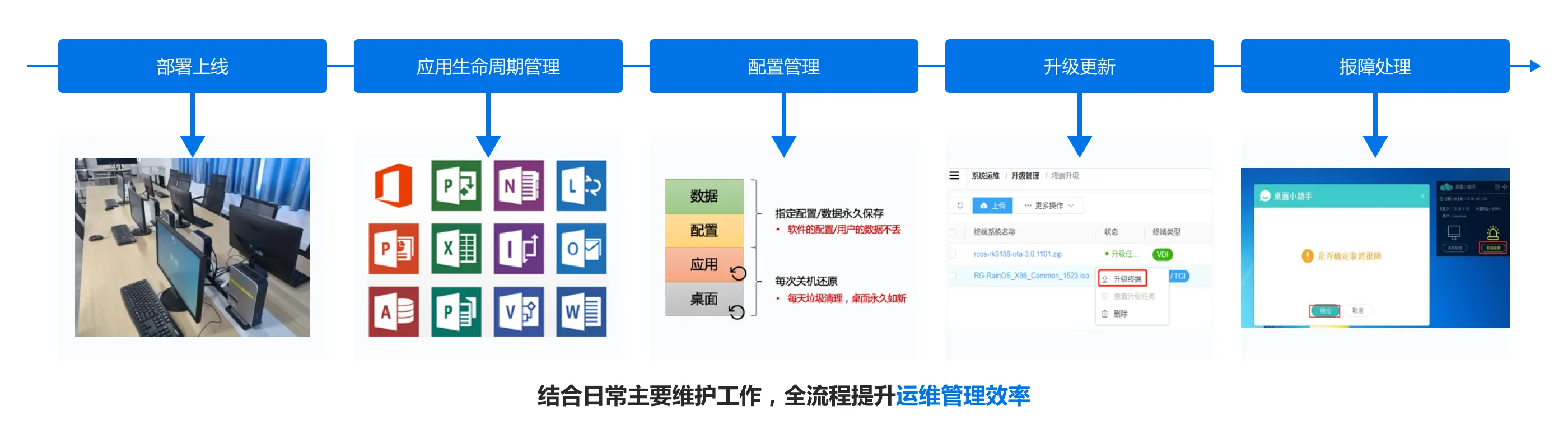 业云桌面_结合日常主要维护工作，全流程提升运维管理效率